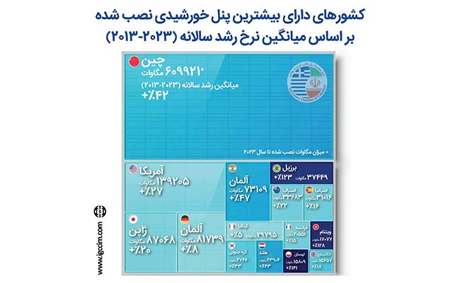 بزرگترین-نیروگاه‌های-خورشیدی-جهان-در-کدام-کشورها-است؟1